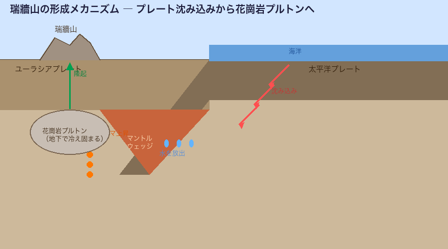 瑞牆山の形成メカニズム図解