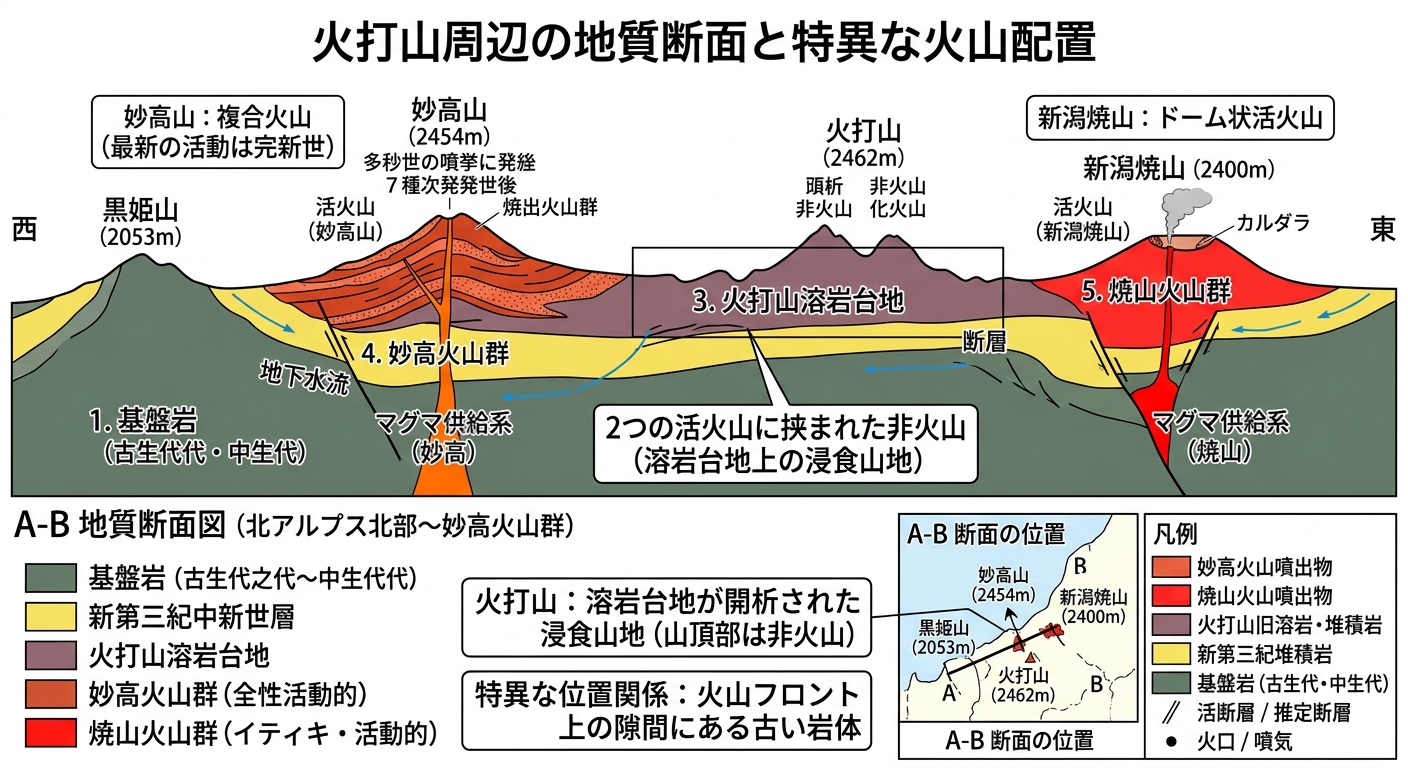 火打山・妙高山・焼山の地質配置