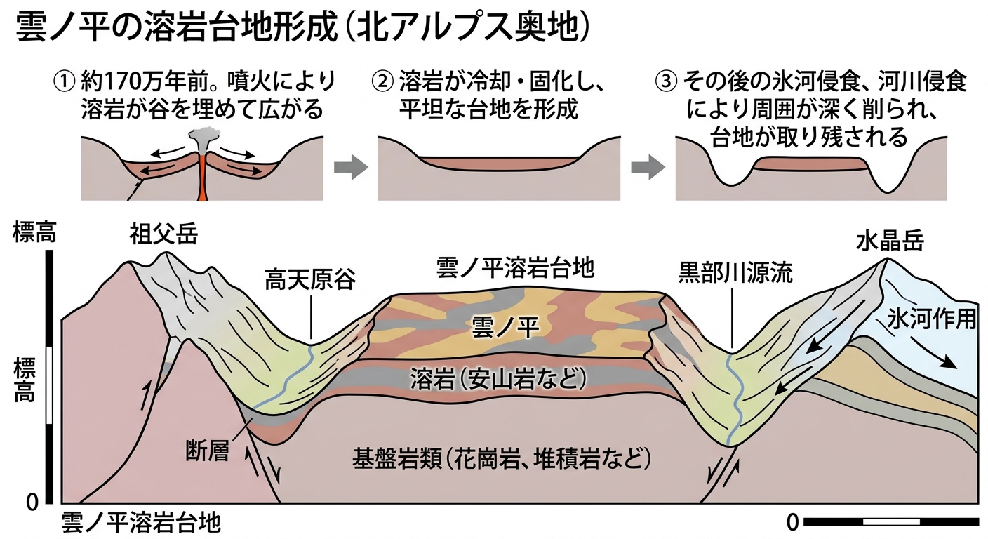 雲ノ平の溶岩台地形成と氷河侵食