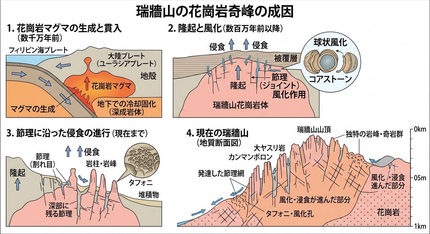 瑞牆山の花崗岩奇峰形成の仕組み
