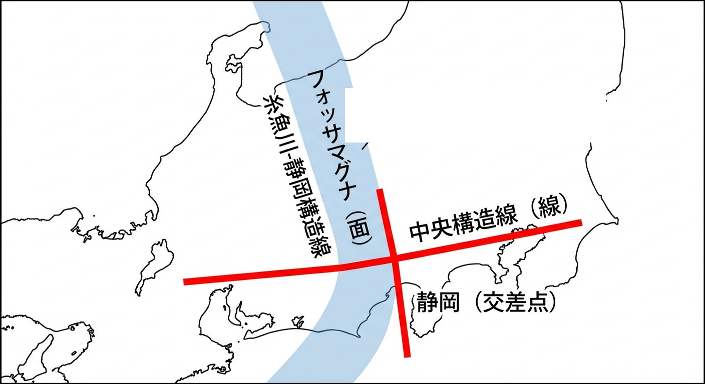 フォッサマグナと中央構造線が静岡で十字に交差する図