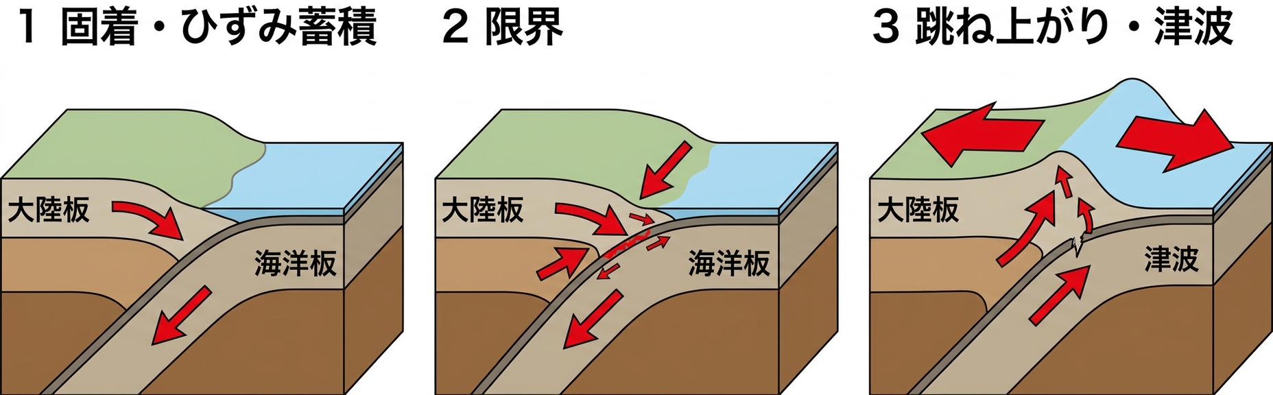 南海トラフ巨大地震のメカニズム。固着・ひずみ蓄積から跳ね上がり・津波発生までを3コマで示す図