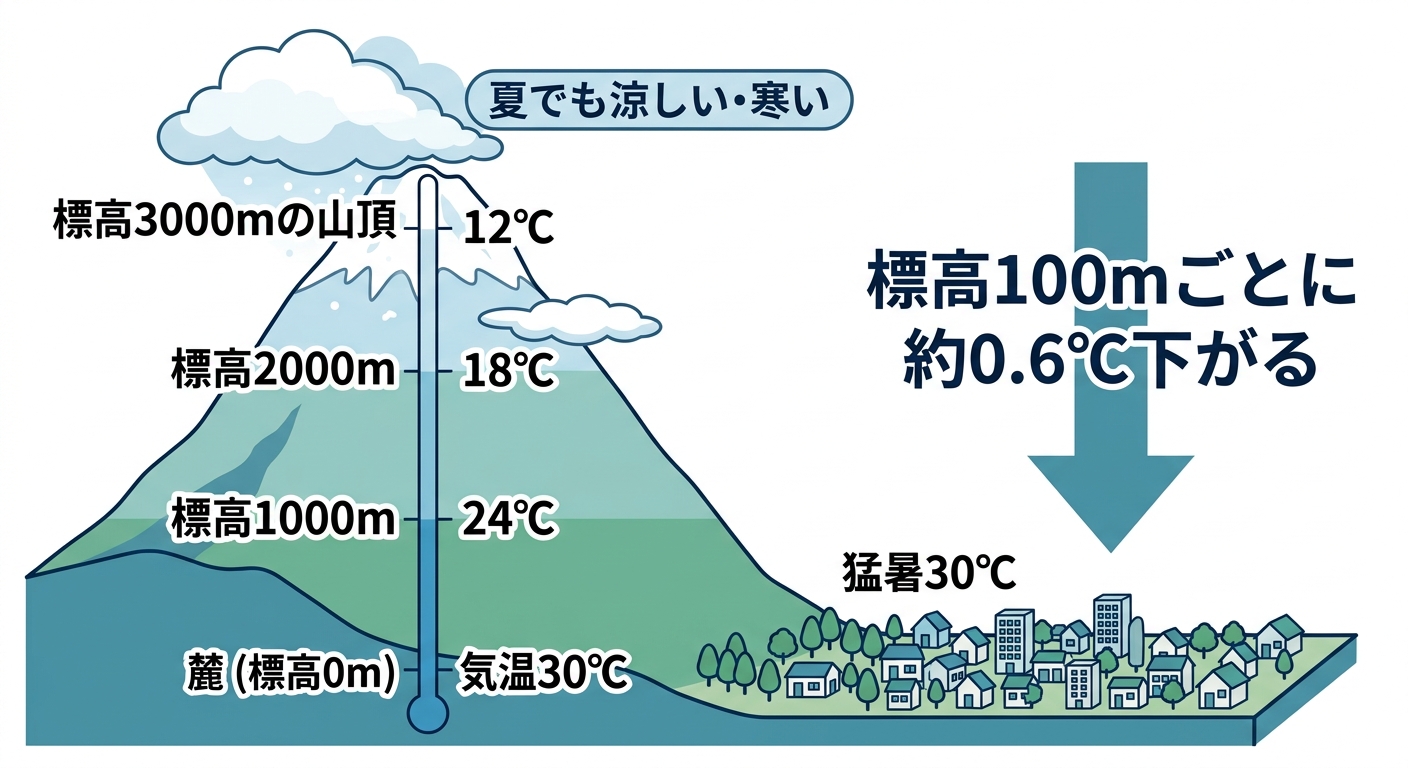 標高が上がると気温が下がる仕組みの図解
