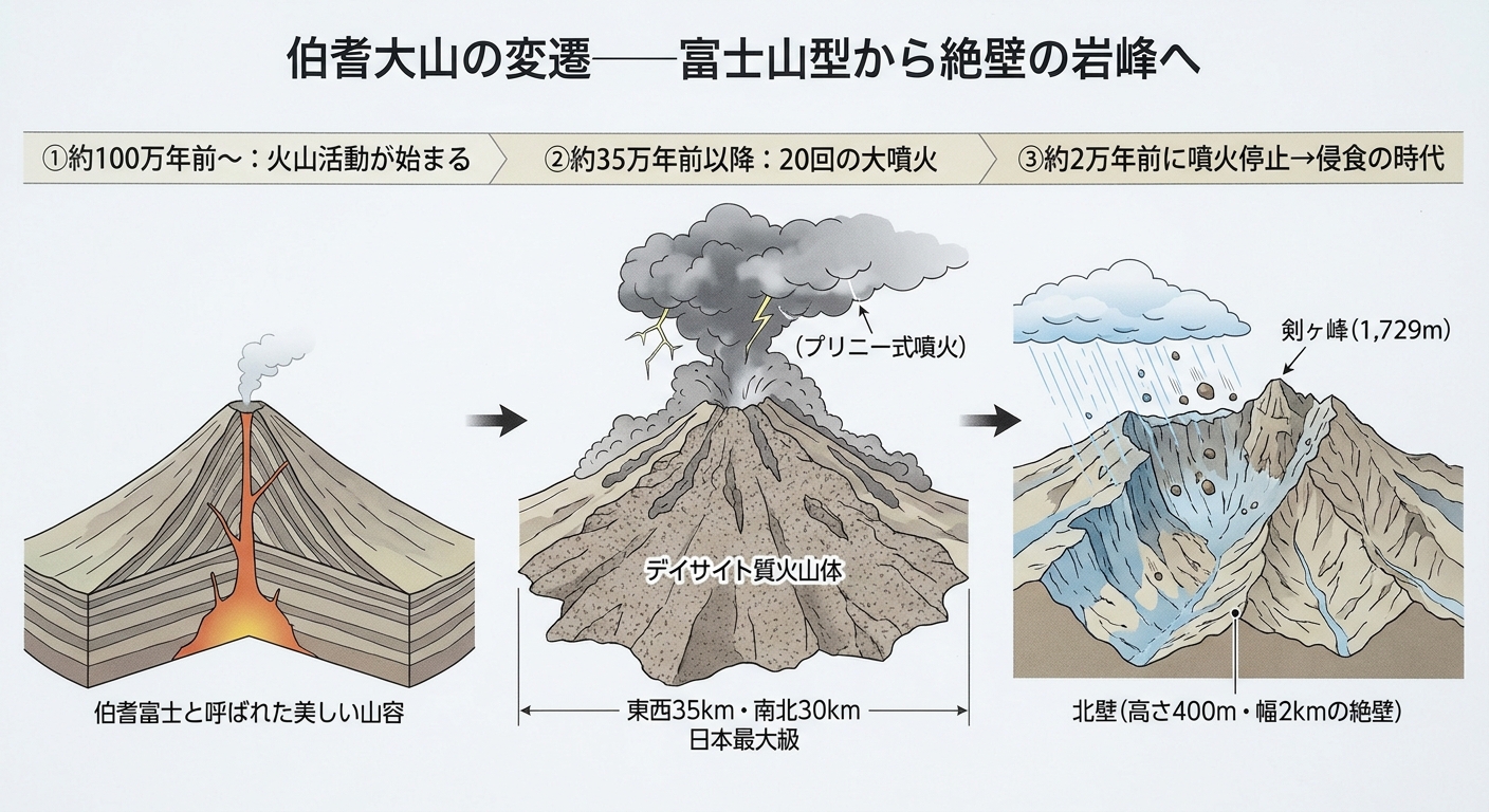 伯耆大山の変遷 富士山型からアルプス型へ