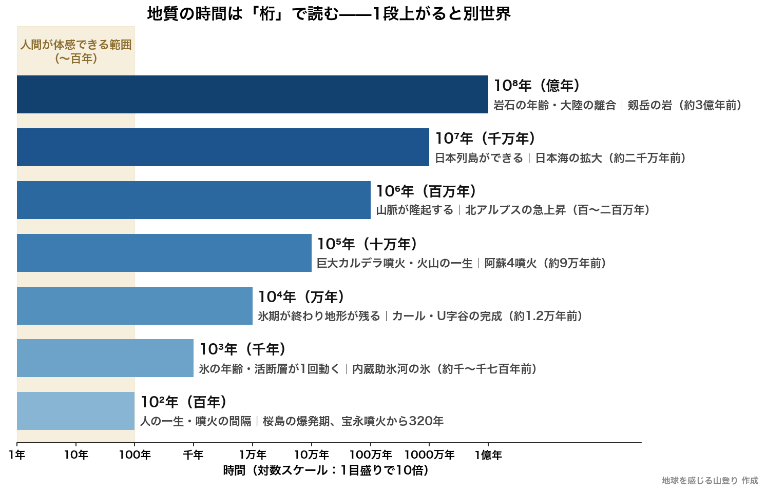 地質の時間を桁ごとに整理した階段図。百年から億年まで各桁で起こる現象