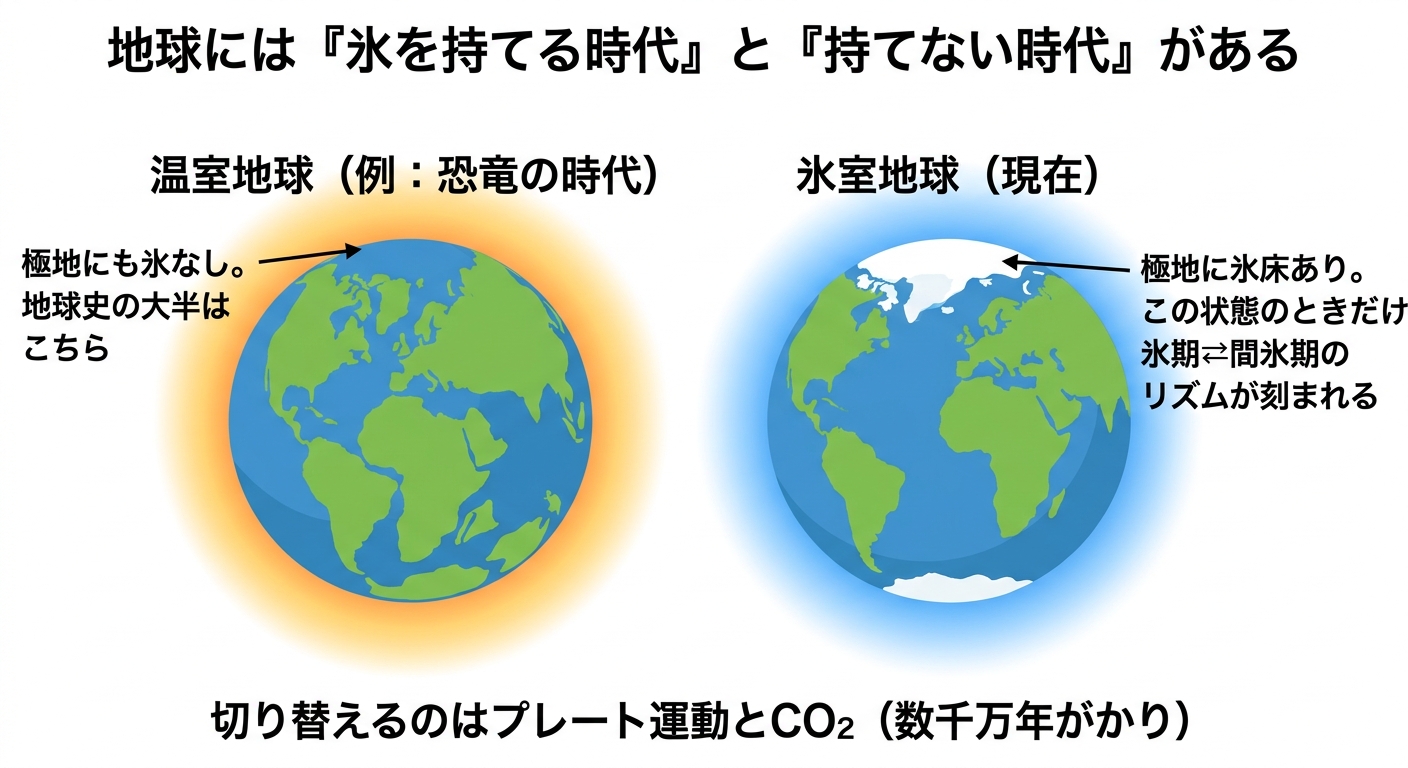 極地に氷がない温室地球と、極地に氷床を持つ氷室地球の比較図解