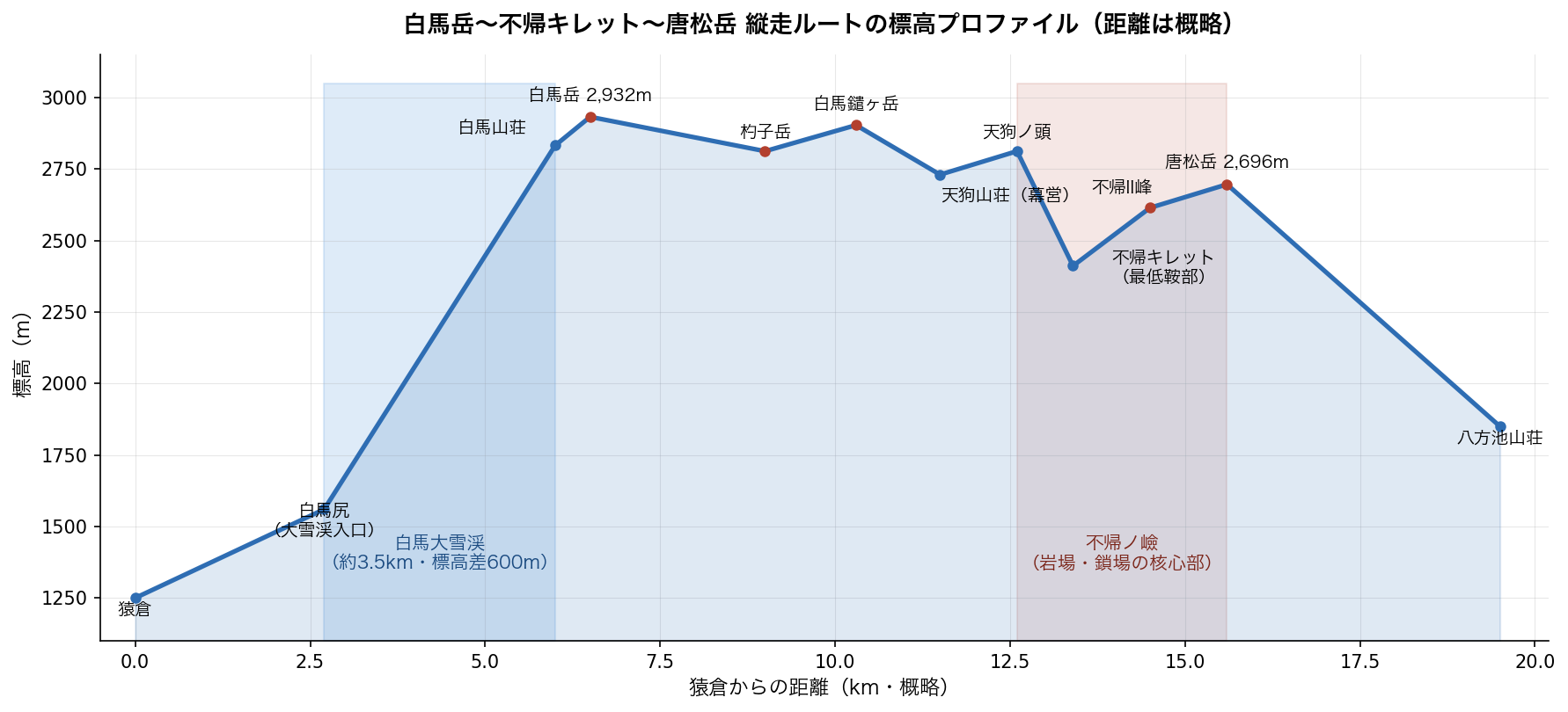 白馬岳〜不帰キレット〜唐松岳縦走ルートの標高プロファイル