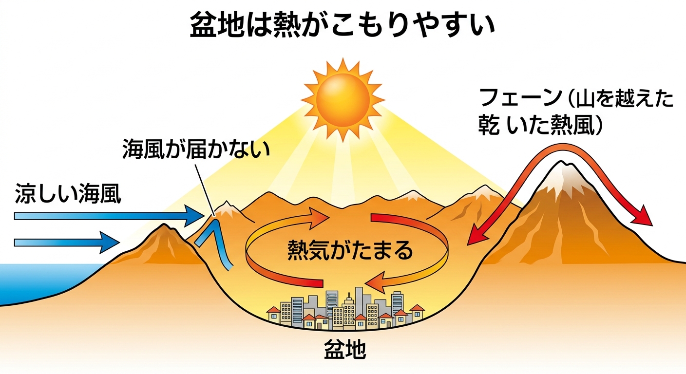 盆地に熱がこもる仕組みを示す断面図解