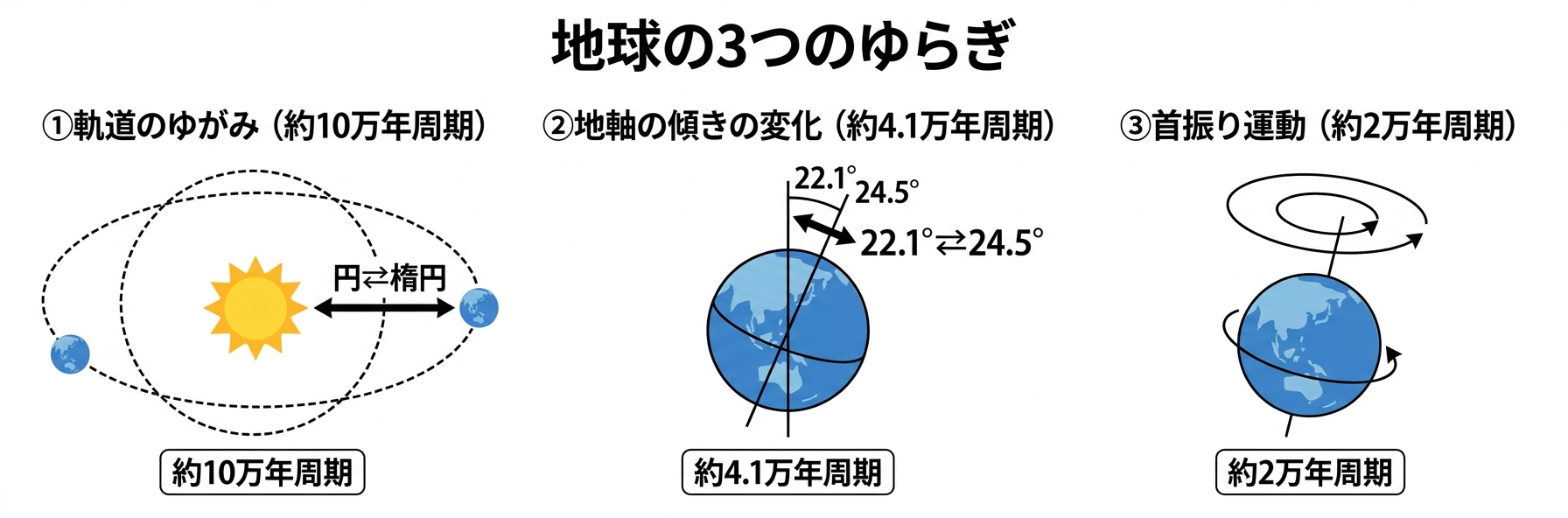 地球の3つのゆらぎ（軌道のゆがみ・地軸の傾きの変化・首振り運動）を示す天文図解