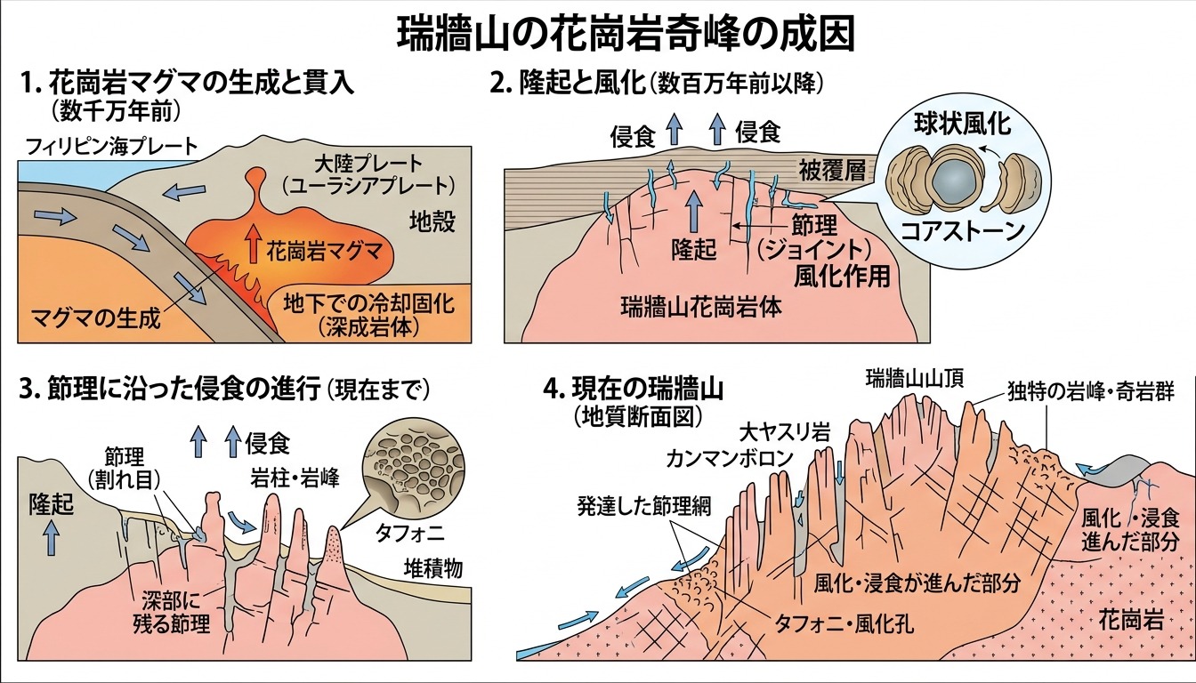 瑞牆山の花崗岩奇峰形成の仕組み