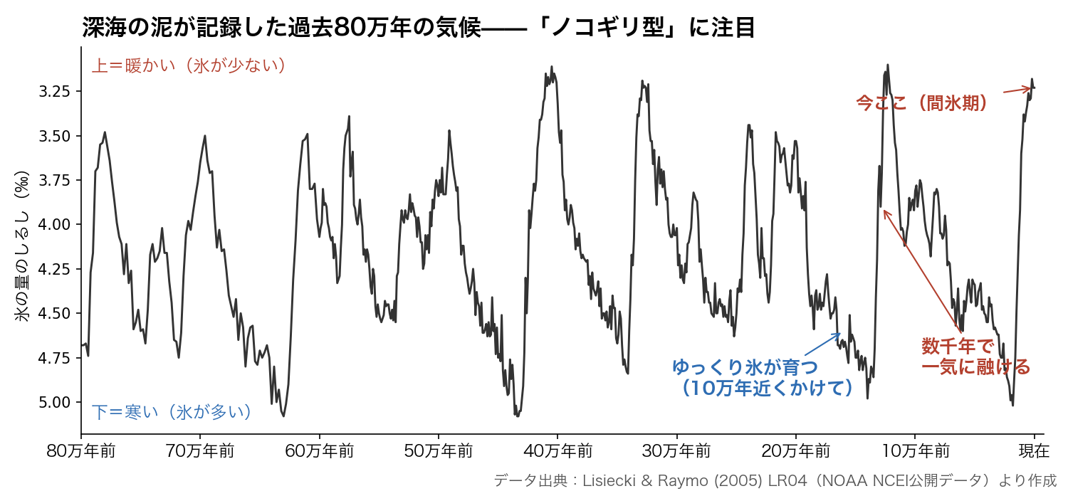 深海の泥から復元した過去80万年の氷の量の記録。ゆっくり寒くなり一気に暖かくなるノコギリ型を示す