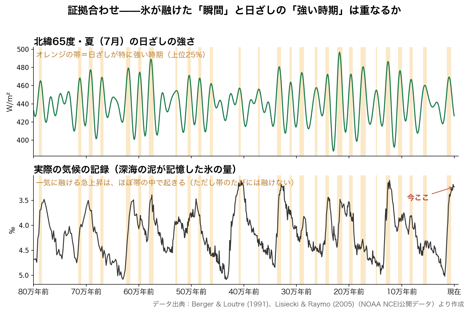 北緯65度の夏の日射量と氷の量の記録を並べ、日射の強い時期に急激な融解が起きることを示す照合図