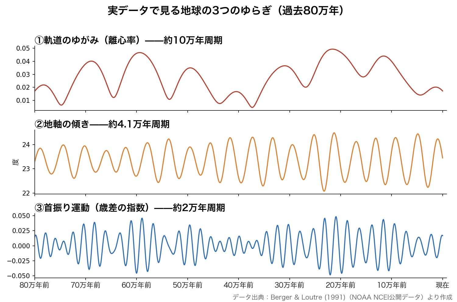 過去80万年の離心率・地軸の傾き・歳差の実データグラフ