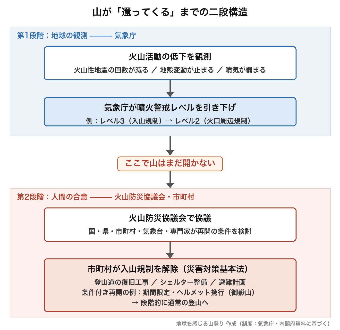 山が還ってくるまでの二段構造：気象庁のレベル引き下げと、火山防災協議会・市町村による規制解除