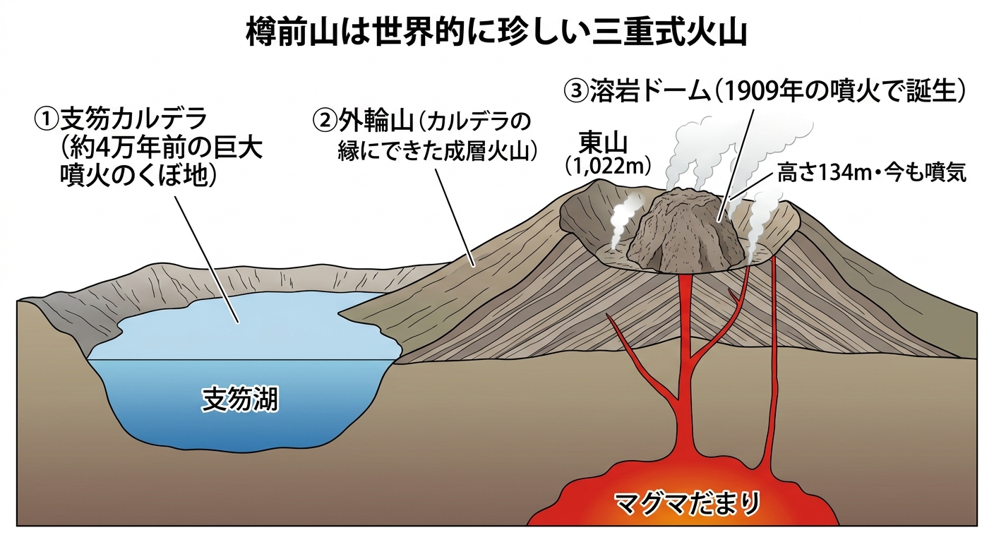 樽前山の三重式火山の構造図。支笏カルデラ・外輪山・溶岩ドームの三重構造