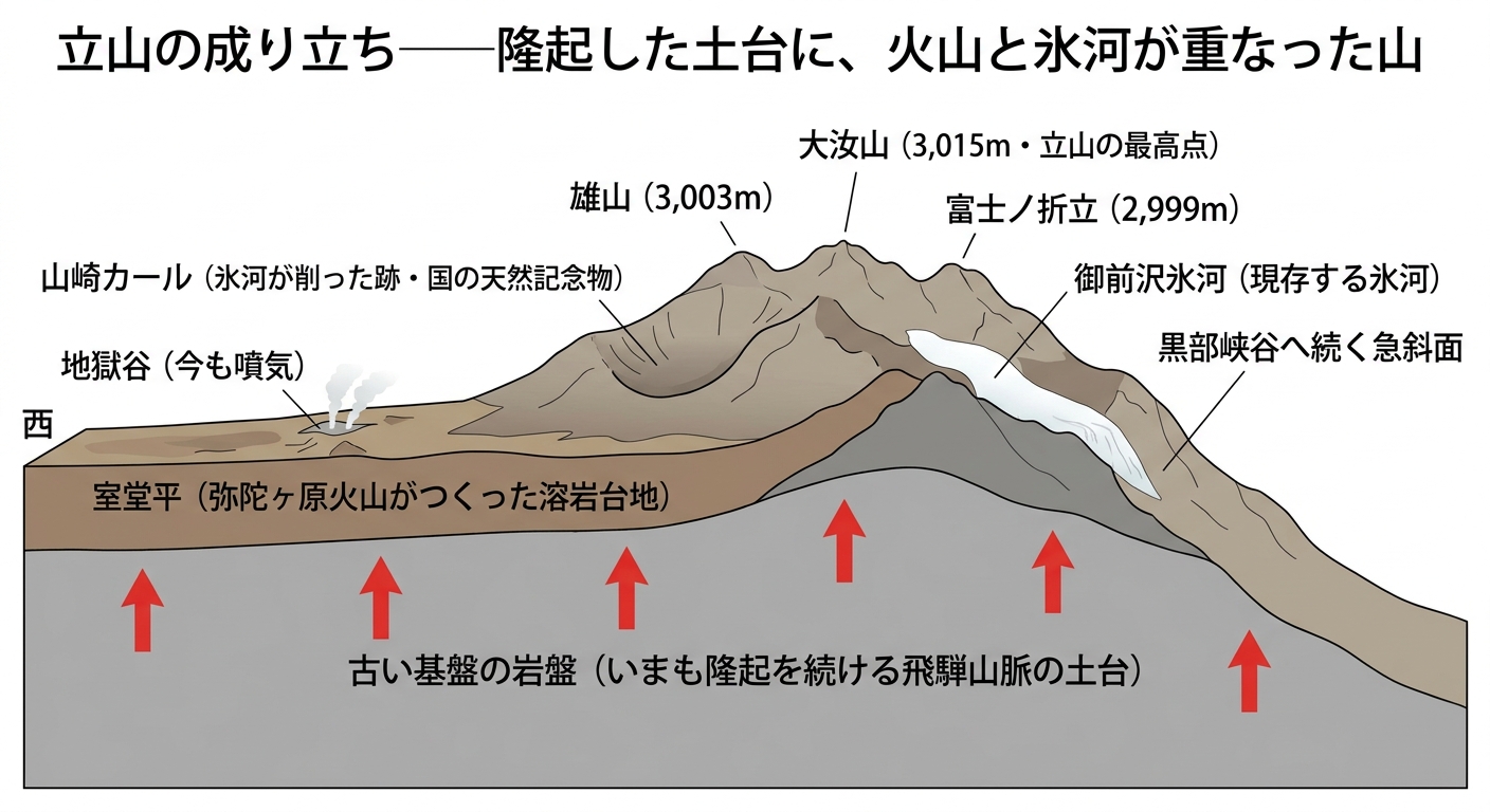 立山の地質断面 カルデラと氷河地形