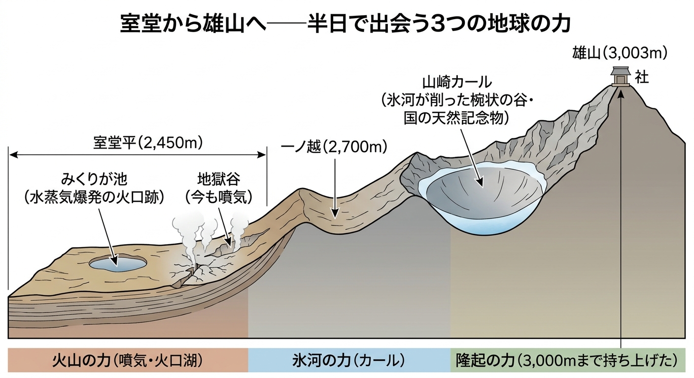 室堂から雄山への断面図。みくりが池・地獄谷・一ノ越・山崎カールの位置と、火山・氷河・隆起の3つの力