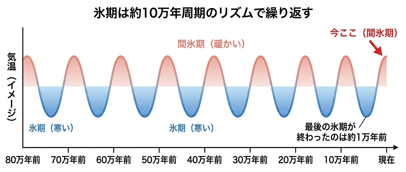 過去80万年の氷期と間氷期の繰り返しを示すタイムライン図