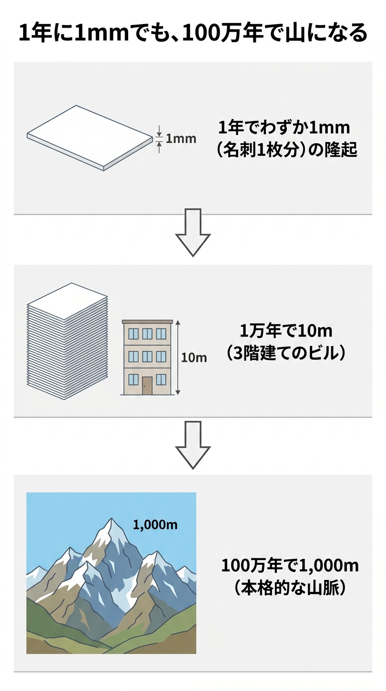 1年1mmの隆起が100万年で1,000mの山になることを示す3段の図解
