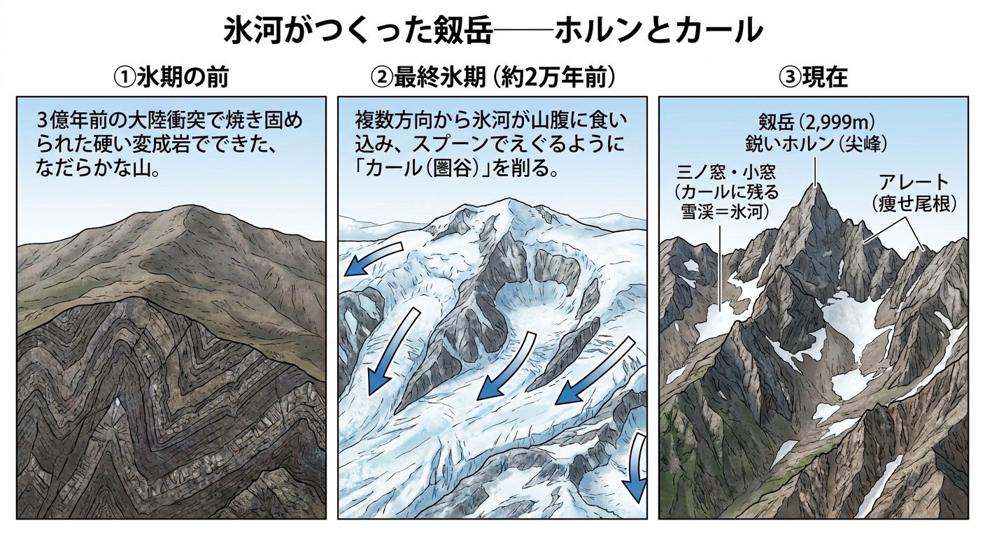 氷河侵食によるホルン形成 剱岳の成り立ち