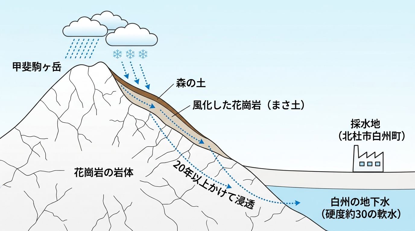 花崗岩が天然水を磨く仕組みの断面図解