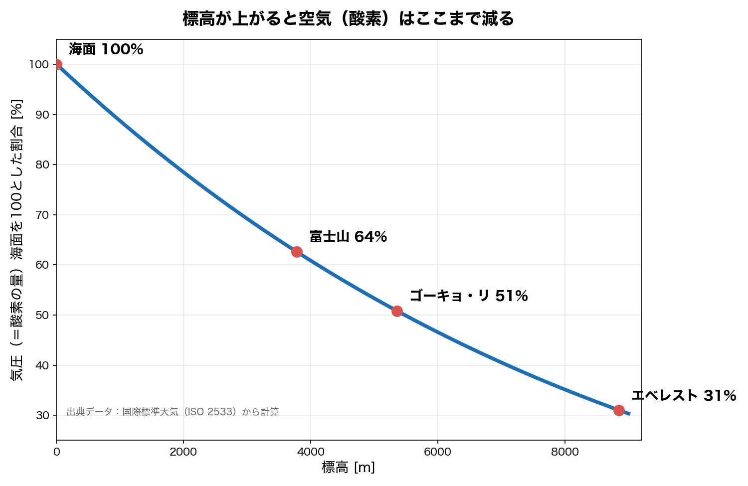 標高と気圧(酸素量)の関係を示すグラフ。富士山64%、ゴーキョ・リ51%、エベレスト31%