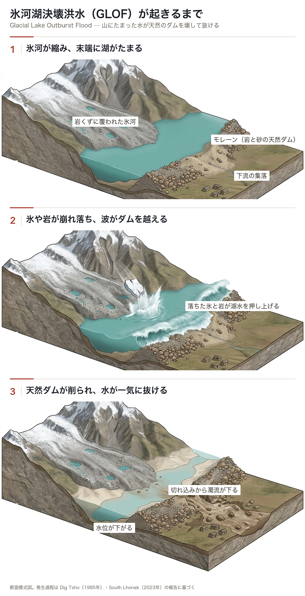 氷河湖決壊洪水が起きるまでの3段階の断面図