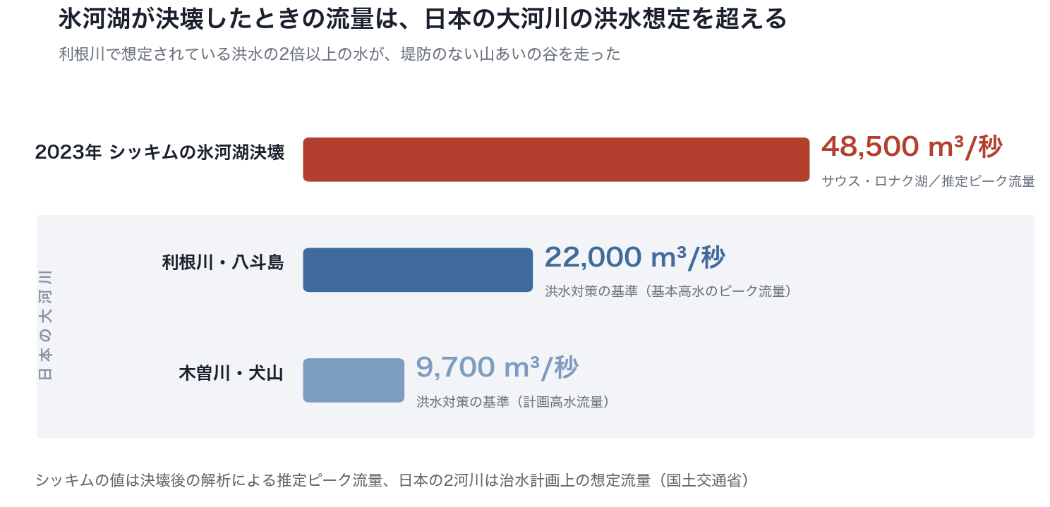 シッキムの氷河湖決壊のピーク流量と、利根川・木曽川の計画流量の比較グラフ