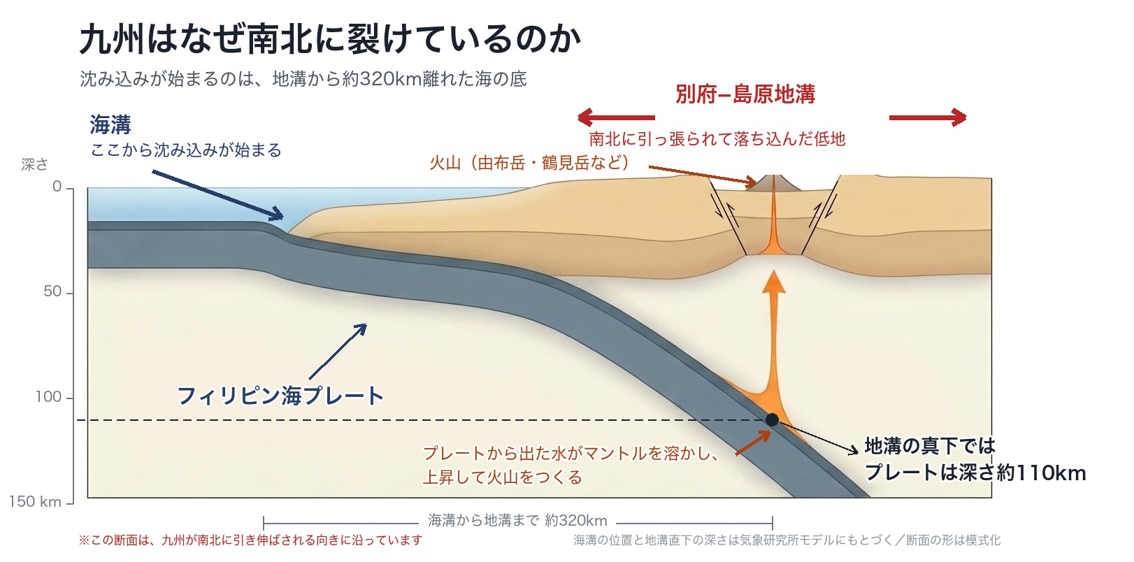 海溝から沈み込むフィリピン海プレートと別府−島原地溝の断面図