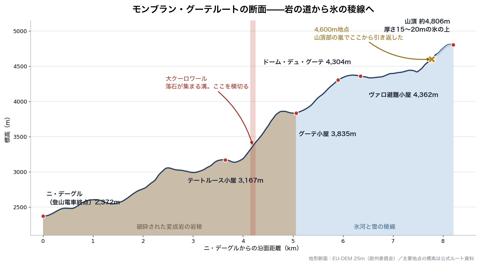 モンブラン・グーテルートの標高断面図。ニ・デーグルから山頂までの地形と主要地点、4,600mの撤退地点