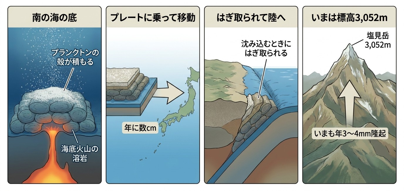 塩見岳の岩ができるまでの4段階を示した図解