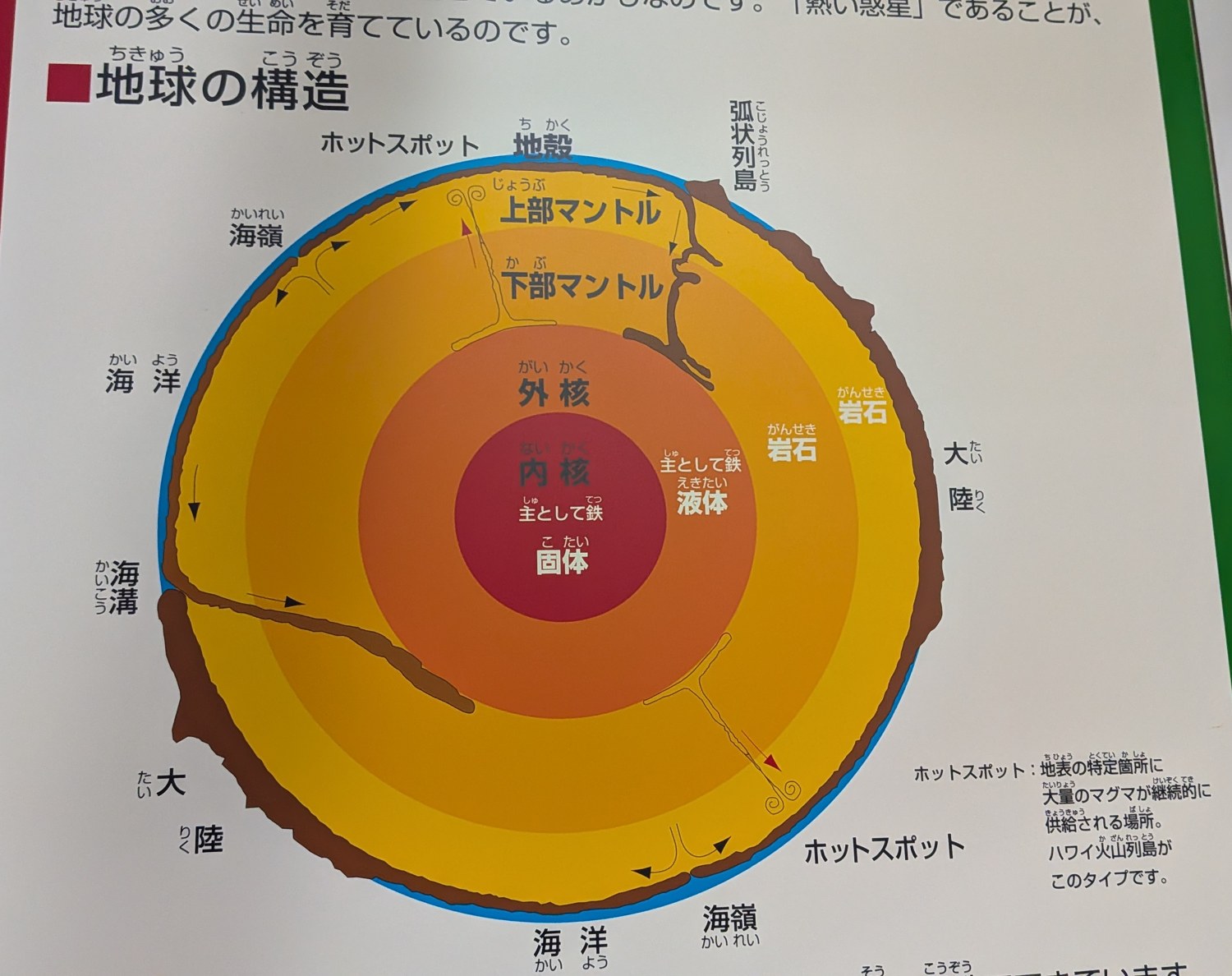 秋田駒ヶ岳の麓に立つ案内板の「地球の構造」の図。地殻・上部マントル・下部マントル・外核・内核の層と、海嶺・海溝・ホットスポットが描かれている