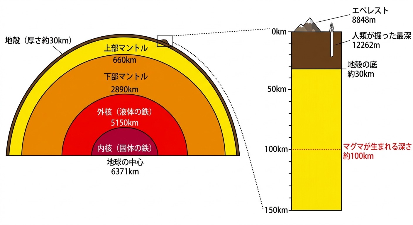 地球の層構造に深さの数値を入れた図。左が地表から中心6,371kmまでの断面、右が深さ150kmまでの拡大で、エベレスト・人類最深の掘削・地殻の底・マグマが生まれる深さの位置を示す