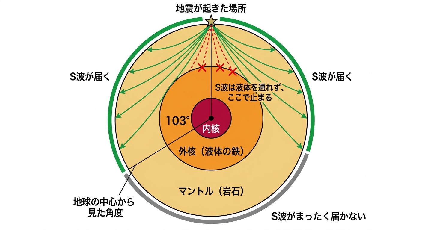 地球の断面図。震源から出たS波はマントルを通って地表に届くが、外核に当たると止まり、震源から103度より遠い範囲には届かないことを示す