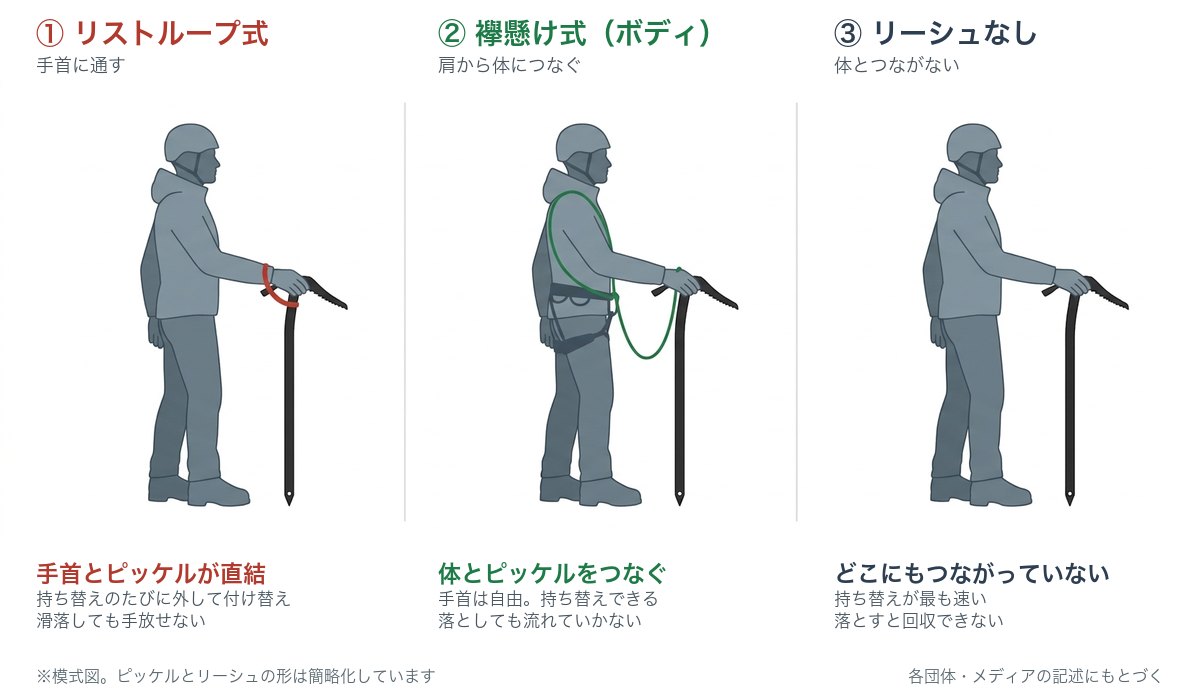 リストループ式・袈裟懸け式・リーシュなしの3種類を比較した図解