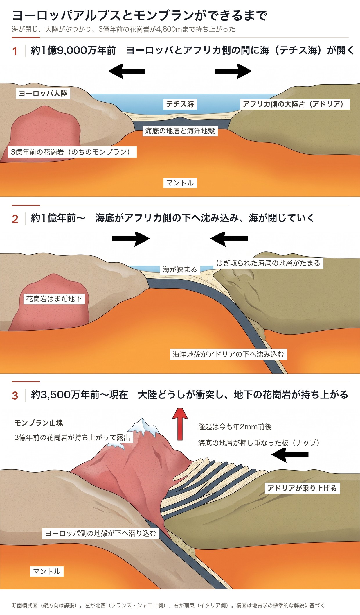 ヨーロッパアルプスとモンブランができるまでの3段階の断面図解。テチス海が開き、海底がアフリカ側の下へ沈み込んで海が閉じ、大陸衝突で3億年前の花崗岩が持ち上がった