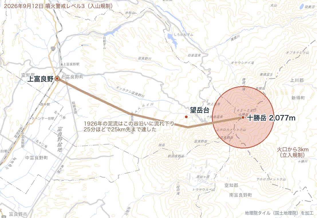 十勝岳の火口から3kmの立入規制範囲と、1926年の泥流が上富良野方面へ流れ下った経路を示す地図